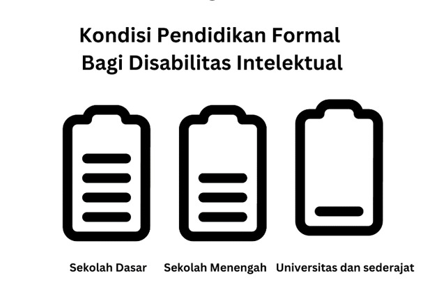 kondisi pendidikan ormal bagi disailitas intelektual: Pada sekolah dasar, gambar batterai tampak fullcharge, sekolah menengah batteray setengah tercas, dan perguruan tinggi, tinggal satu garis atau nyaris kosong.